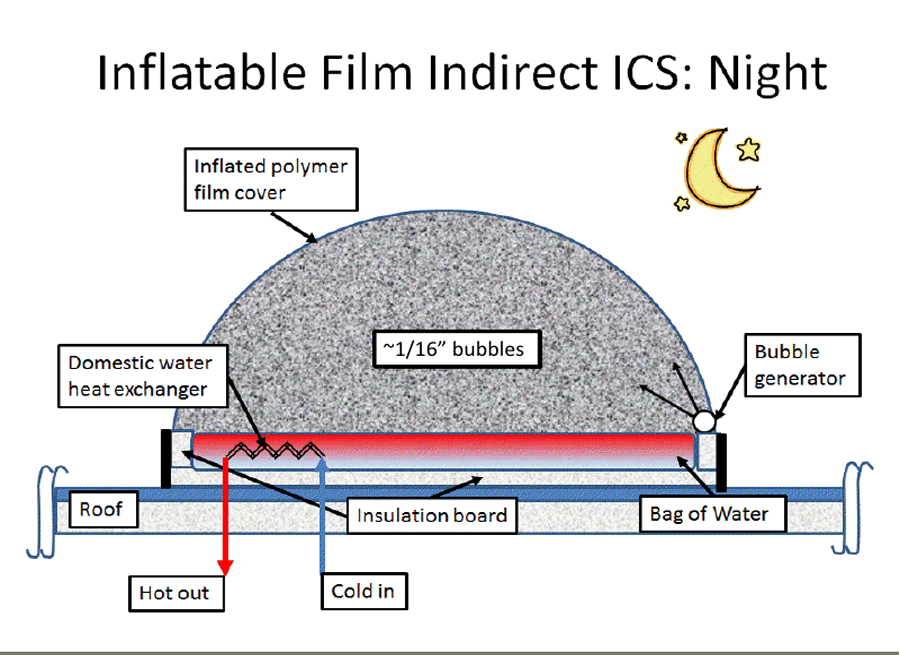 water bag ics soap bubble insulation night