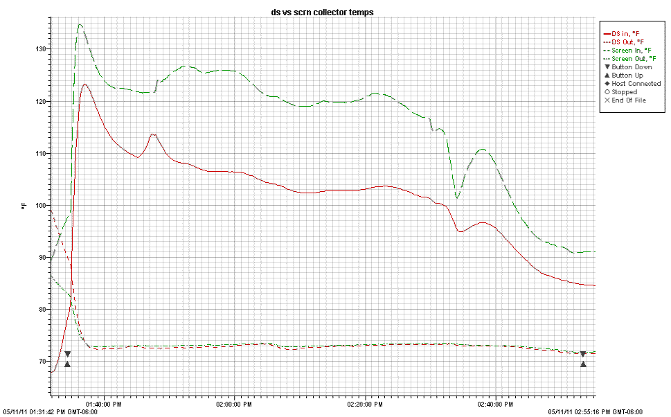 performance plot downspourt and screen collectors