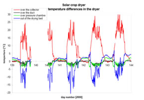 plot results solar crop dryer test