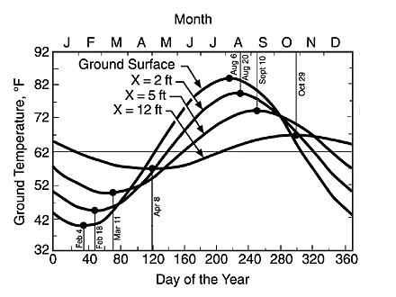 Seasonal cycle in underground temperatures at various depths. Notice that at greater depth, variations are suppressed, as well as lagged. Source of data is unclear, possibly observations in Virginia.