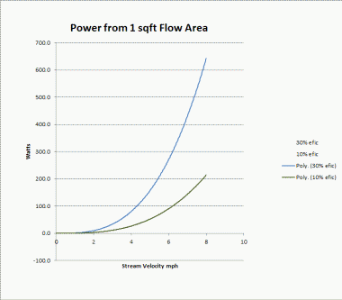 power vs stream velocity - flow or river hydro