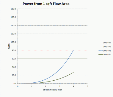 flow of river hydro -- power 