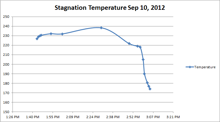 solar collector stagnation temperature