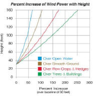Wind turbine towers analysis