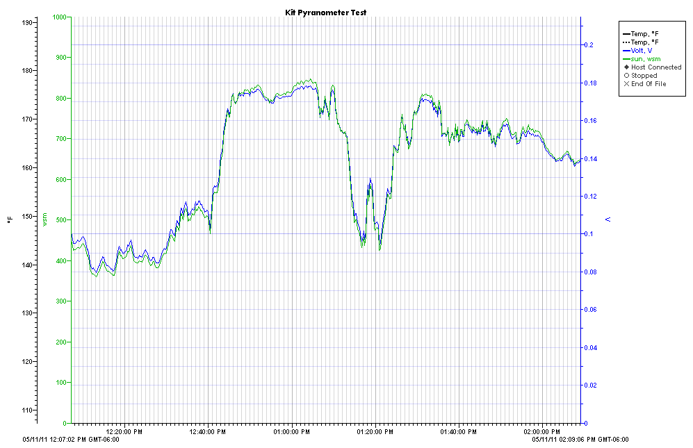 kit pyranometer output plot