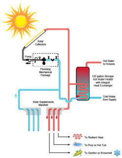 Radiantec solar water heating