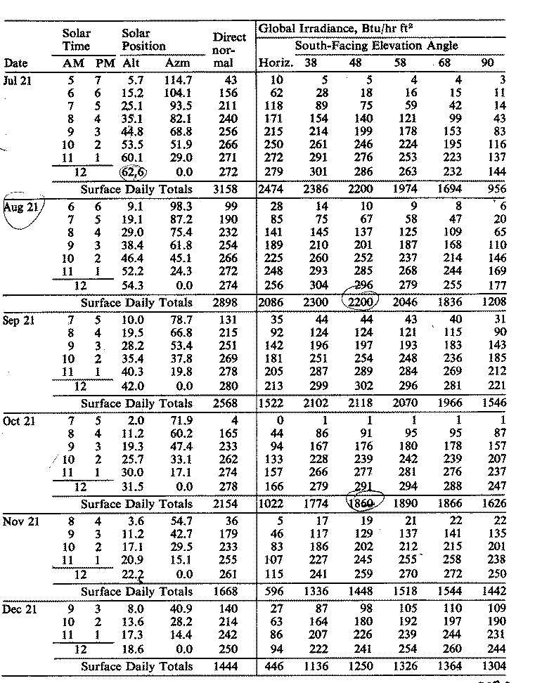 Solar Radiation Table -- Latitude 48